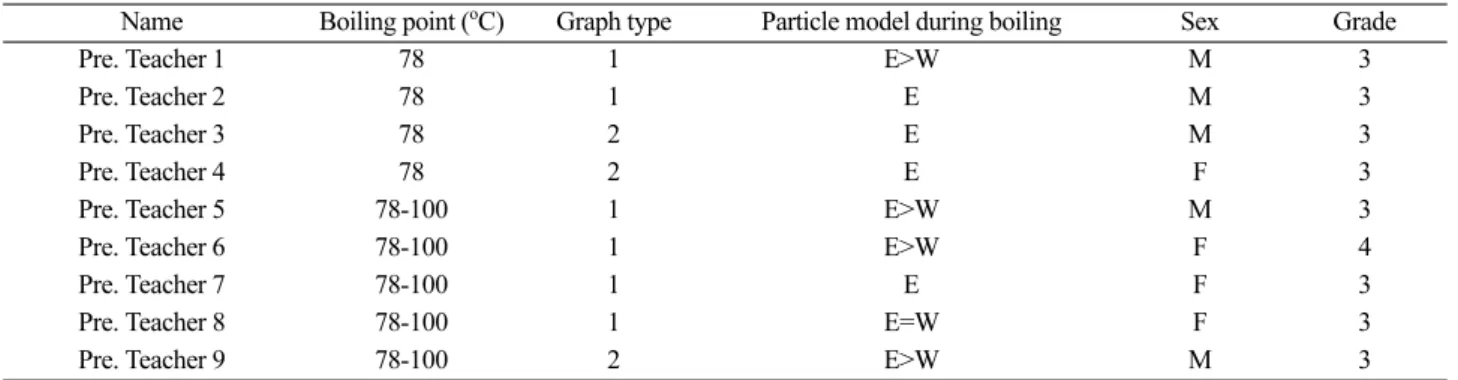 Table 2. Pre-service chemistry teachers' responses about boiling point of 1:1 ethanol/water mixture