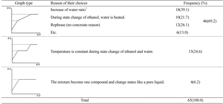 Table 3. Pre-service chemistry teachers’ responses about temperature change of 1:1 ethanol/water mixture
