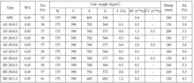 Table 1. Fiber properties