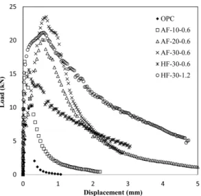 Fig. 8. Load-displacement curve for 0.6% and 1.2% fiber addition (AF vs. HF).