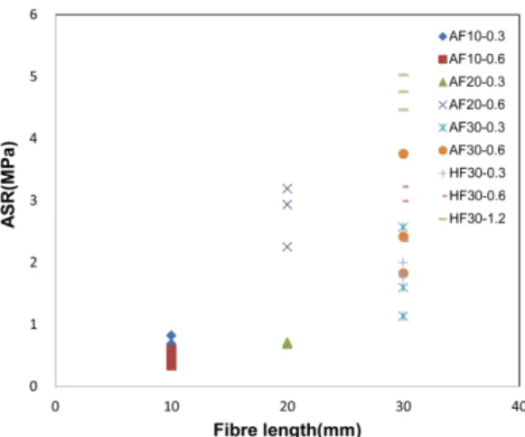 Fig. 9. Flexural strength (MPa) for AF vs. HF. Fig. 10. Averaged residual strength (MPa) for AF vs