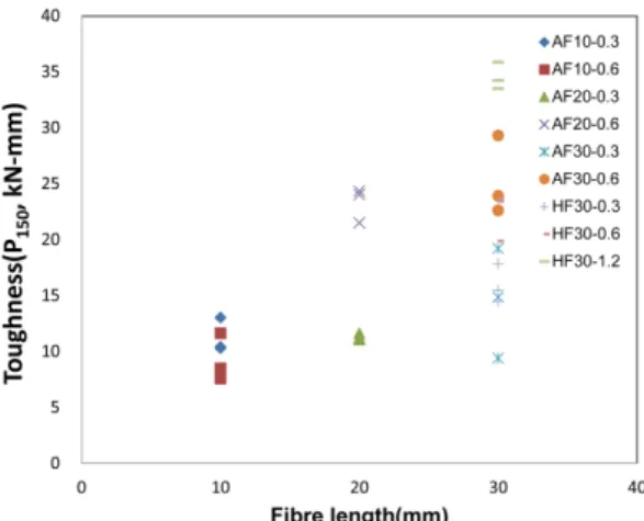 Fig. 11. Flexural toughness (~L/600, kN-mm) for AF vs. HF. Fig. 12. Flexural toughness (~L/150, kN-mm) for AF vs