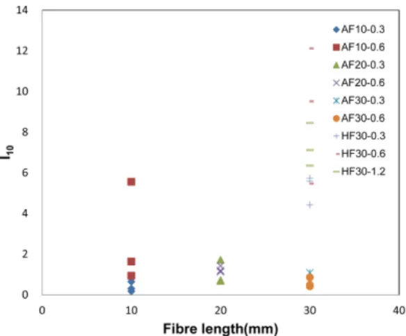 Fig. 13. Flexural toughness index I 5  for AF vs. HF. Fig. 14. Flexural toughness index I 10  for AF vs