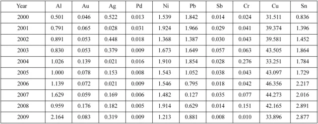 Table 3. Average metal content in PCBs of waste mobile phones