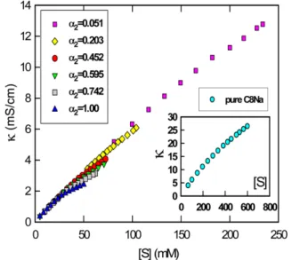 Figure 1. Plot of dn/dC as a function of the mole fraction α 2  for the mixed surfactant aqueous solution of C 8 Na(1)+C 12 Na(2) at λ o =514.5 nm and 298.15 K.