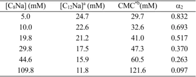 Figure 3. Plot of the critical micelle concentration CMC * , as a function of the mole fraction α 2  for the mixed system of C 8 Na(1)+