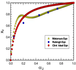 Table 3. Values of the C 12 Na composition inside the mixed micelle, X 2,Rubingh  and some thermodynamic parameters for the mixed micel- micel-lization of C 8 Na/C 12 Na, calculated by Rubingh model at the various apparent mixing composition at 298.15 K