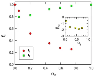 Figure 5. Activity coefficient, f i  of each component for the mixed system of C 8 Na(1)+C 12 Na(2) obtained with the Rubingh model as a function of molar fraction, α 2 