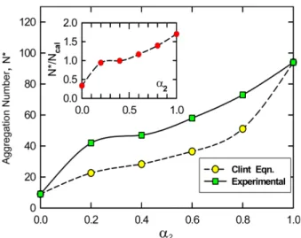Table 4. Values of the molecular weight M w  and the aggregation number N *  for the mixed micelle of C 8 Na/C 12 Na system measured by light scattering at 298.15 K