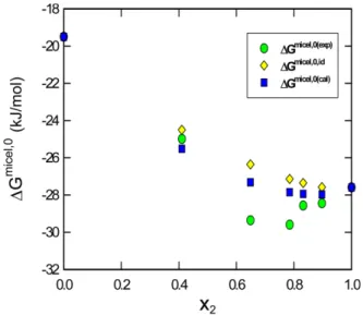 Figure 8. Plots of the experimental and theoretical values of the standard Gibbs energy of micellization   as a function of micelle composition X 2 