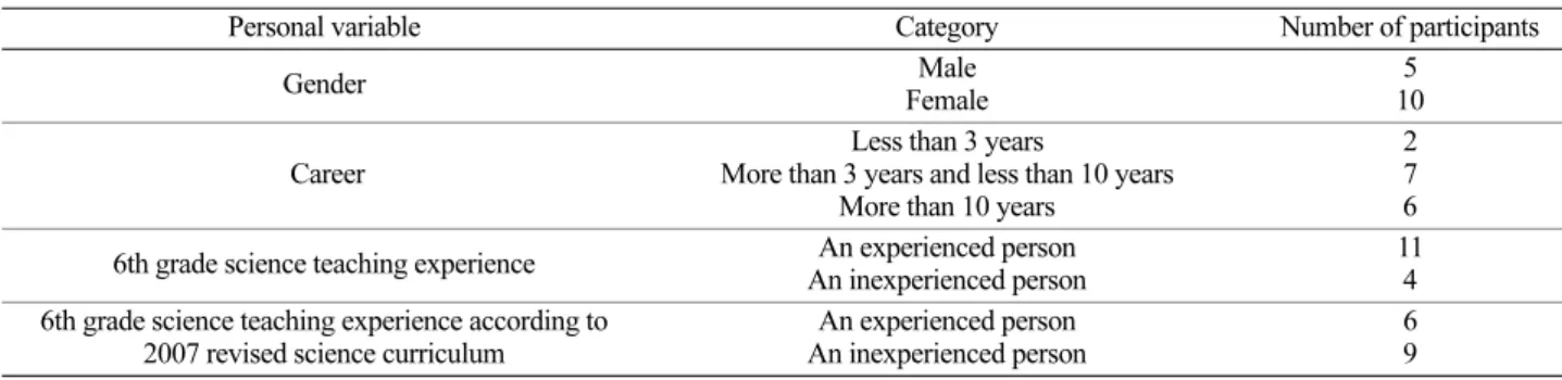 Table 1. Participants' backgrounds