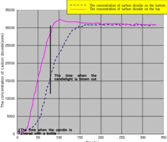 Figure 3. Changes of carbon dioxide concentration during com- com-bustion.