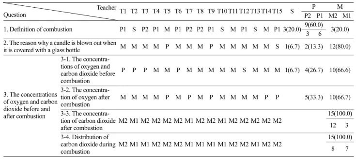 Table 3. Teachers' responses to the questions on combustion concept in the pre-test                                            Frequency (%) Teacher  Question T1 T2 T3 T4 T5 T6 T7 T8 T9 T10 T11 T12 T13 T14 T15 S P M P2 P1 M2 M1 1