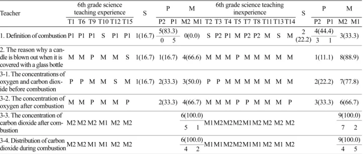 Table 4. Responses to the questions on combustion concept by teachers who has 2007 revised 6th grade science teaching experience in the pre-test                                                                                                                