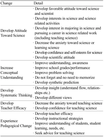 Table 3 summarizes teachers’ responses. As for Table 2, Table 3 lists the categories containing the most responses, rather than indicating the frequency of each response.