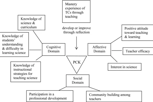 Figure 2. The influence of understanding threshold concepts on the knowledge development of teachers.