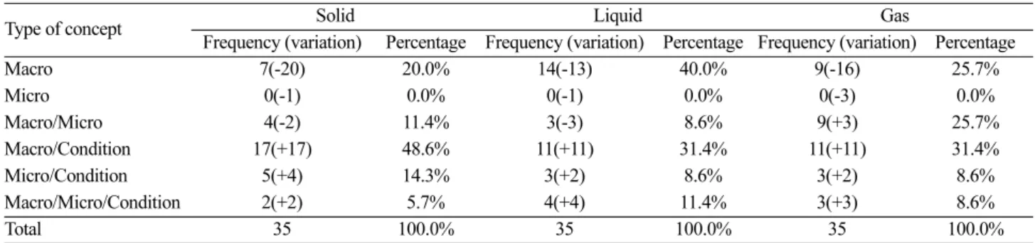 Table 8. Type of concept of elementary school teacher on state of matter after the discussion