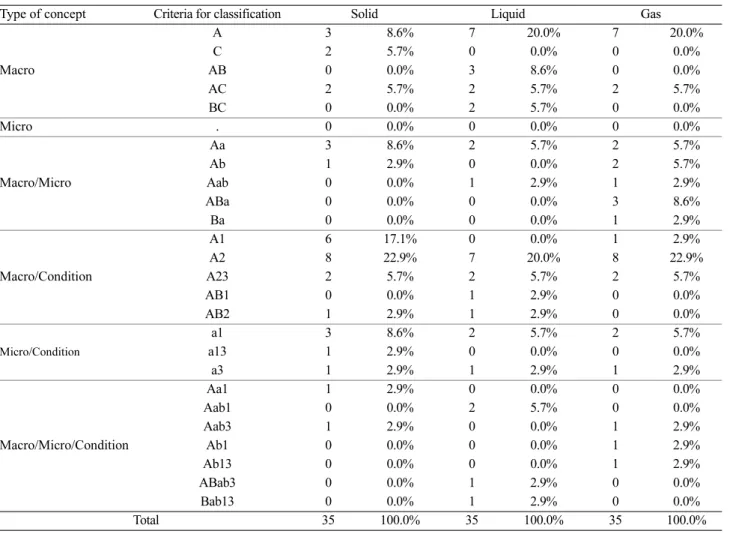 Table 10. Analysis of type of conceptual changes           N(%) Type of conceptual changes Solid Liquid Gas