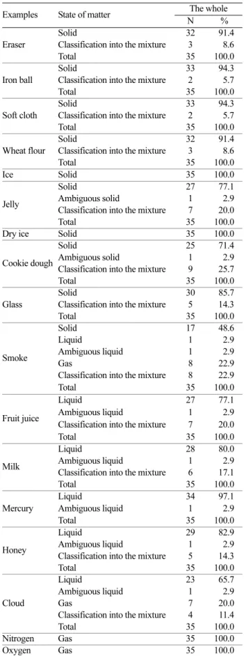 Table 11. Results of a secondary classification activities of state of matter Examples State of matter The whole