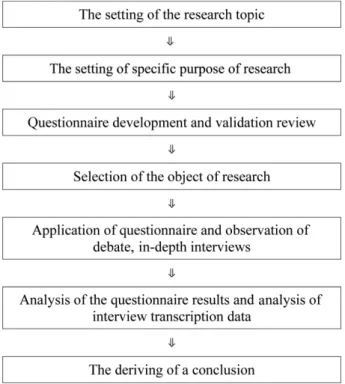 Table 1. Composition of the questionnaire