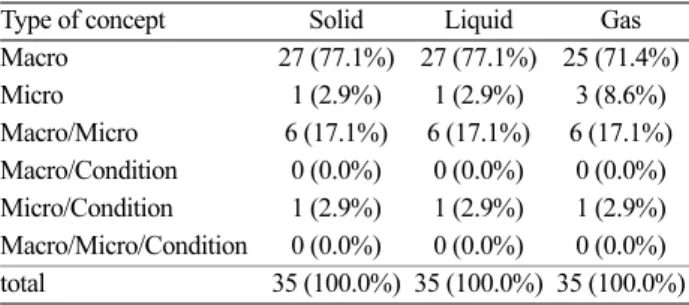 Table 4 .  Definition of state of matter of the elementary school textbook
