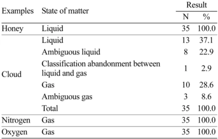 Table 6. Results of classification activities of state of matter