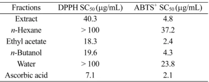 Table 1. DPPH and ABTS +  radical scavenging activities (SC 50 ) of the solvent fractions