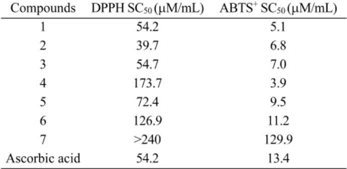 Table 2. SC 50  values of DPPH and ABTS +  radical scavenging activities of compounds  1-7 isolated from M