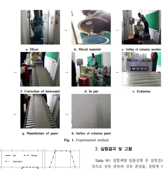 Fig. 2. Curing process.