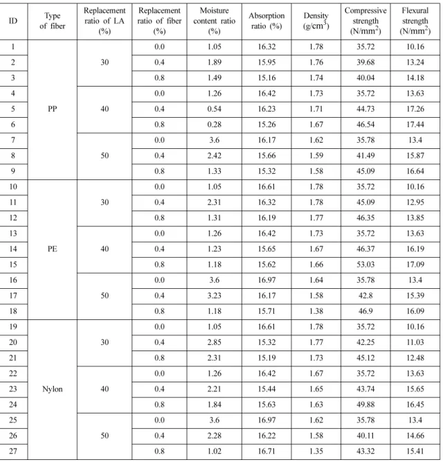 Table 9. Test results