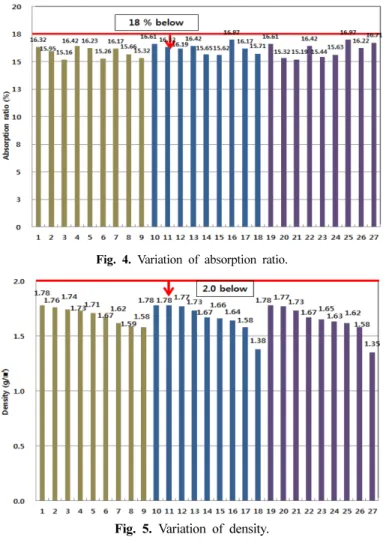 Fig. 5. Variation of density.