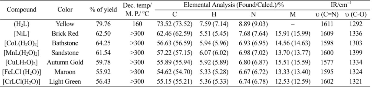 Table 2. Magnetic, electrical conductivity and thermal decomposition data of complexes Complex μ eff /B.M