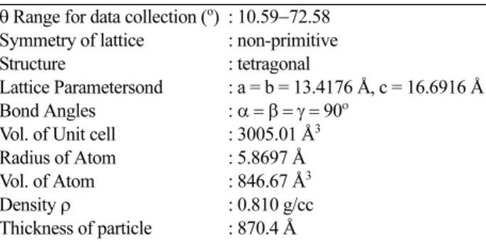Table 6. Antimicrobial activities of ligand and its complexes Compound
