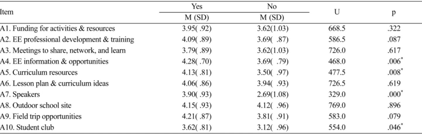 Table 3. Teachers’ needs for EE services by the experience of implementing EE instructions