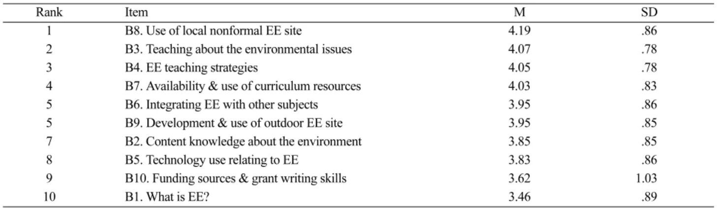 Table 5. Teachers’ needs for EE training by their experience of implementing EE instructions