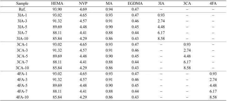 Table 1. Structures and physical properties of additives