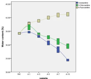 Figure 3. Distribution of water content.