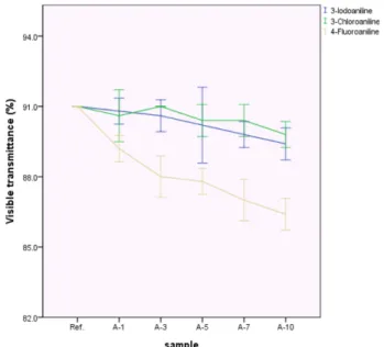 Figure 5. Distribution of Spectral transmittance in hydrogel lens.