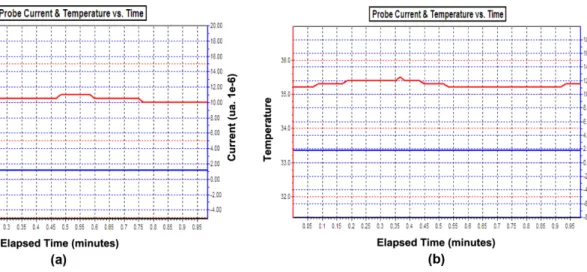 Figure 6. Oxygen transmissibility of samples [(a) Ref. (b) 4FA-10].