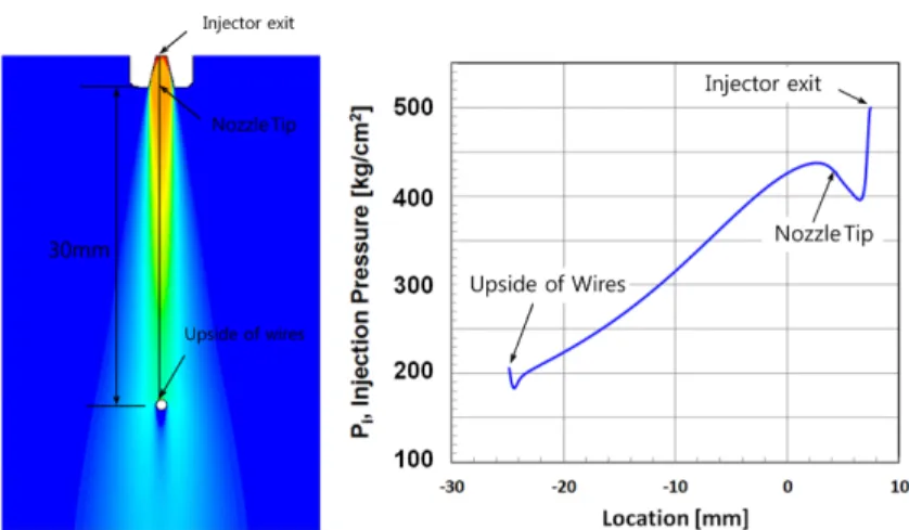 Fig. 2.  Calculated injection pressure of nozzle for threshold pressure as a function of distance between nozzle and cables.