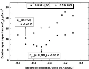 Figure 2. The variation of C dl  values vs potential of Ni electrode in 0.5 M HCl and 0.5 M H 2 SO 4  solution.
