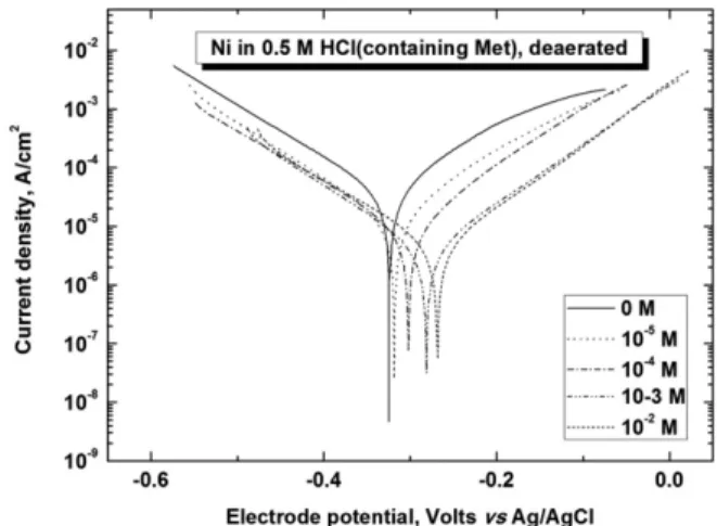 Figure 3. Potentiodynamic polarization curves for the nickel electrode in deaerated solution of 0.5 M HCl, containing various concentration of histidine at a scan rate of 1 mV/sec.