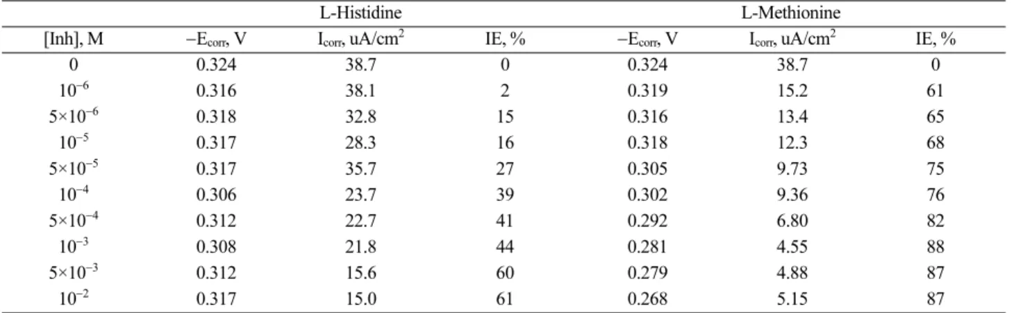 Table 1. Corrosion parameters for the different concentration of amino acids in 0.5 M HCl