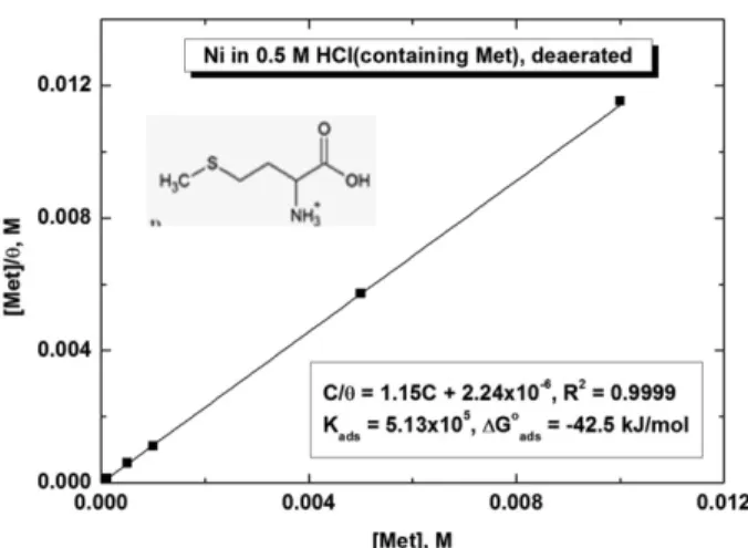 Fig. 9 에서 His의 농도 10 −3  M 을 기준으로 하여 낮은 농 도에서는 ΔG o ads = −35.5 kJ/mol, 높은 농도에서는 ΔG o ads =