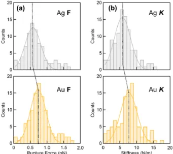 Figure 3. Histograms of rupture force (a) and stiffness (b) for the molecular junctions formed with Ag (gray) and Au (yellow) electrodes