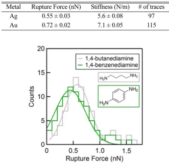 Fig. 3 shows histograms of the rupture force (a) and stiffness (b) for the molecular junctions formed with Ag (gray) and Au (yellow) electrodes