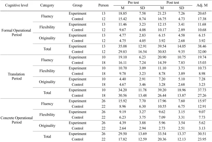 Table 5. Mean, standard deviations and adjusted means for the score of creative thinking skills by cognitive level