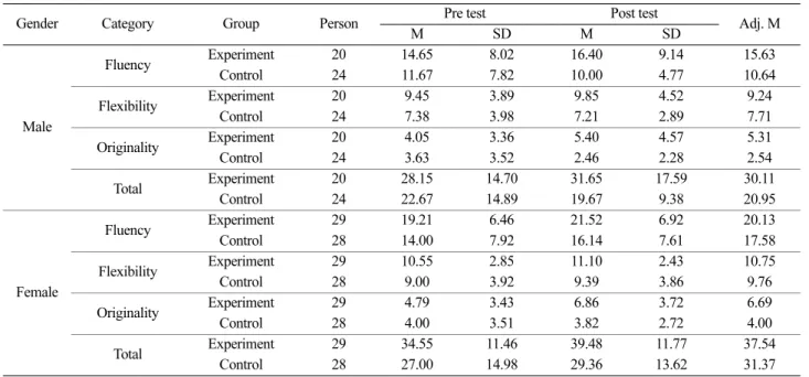 Table 10. Two-way ANCOVA results by gender &amp; teaching method for the creative thinking skills