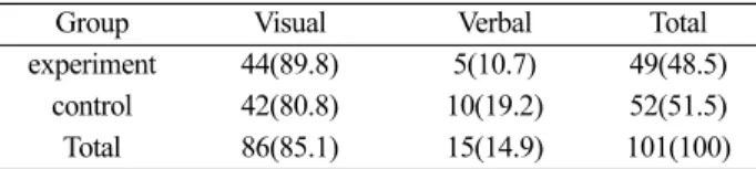 Table 2. Distribution of Learning Styles in this study unit: person (%)