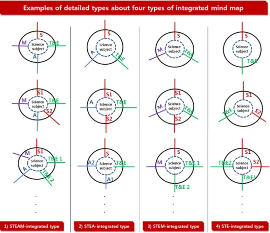 Figure  4. Model example of STEAM-integrated type mind map.